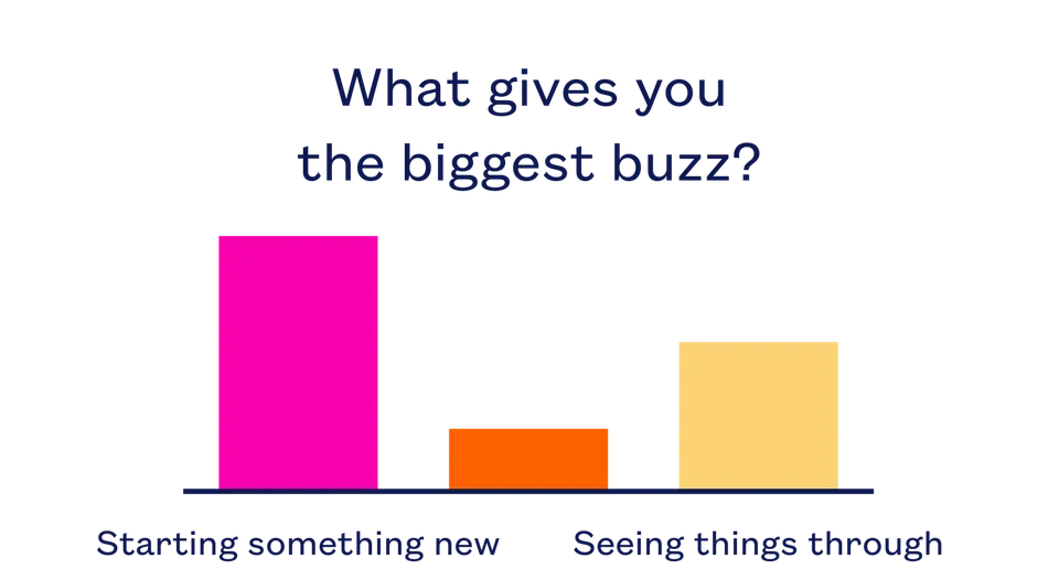 Bar chart showing responses to "What gives you the biggest buzz?" Starting something new at 35%, middle at 13%, and Seeing things through at 34%. The middle bar is much smaller than the extremes.
