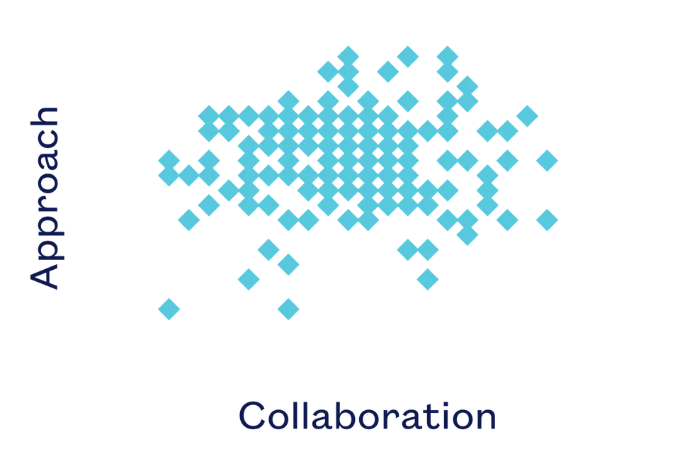 Scatter plot of respondent's approach scores v collaboration scores showing large blob (correlation =0.08)